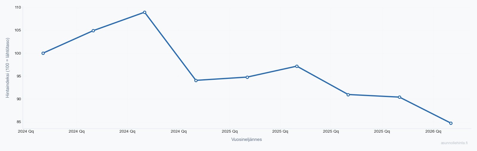 Myyrmäki 01600 asuntojen hintakehitys 2024-2026
