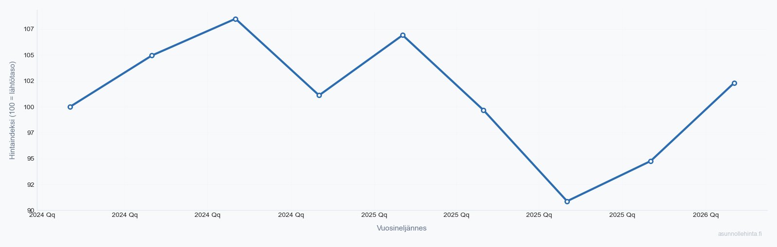 Kaivoksela 01610 asuntojen hintakehitys 2024-2026
