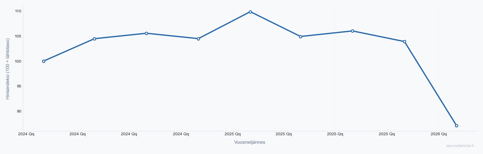Martinlaakso 01620 asuntojen hintakehitys 2024-2026