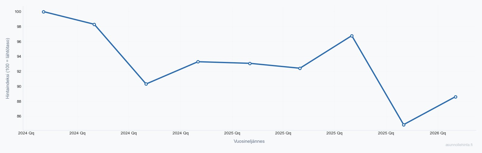Hämevaara 01640 asuntojen hintakehitys 2024-2026
