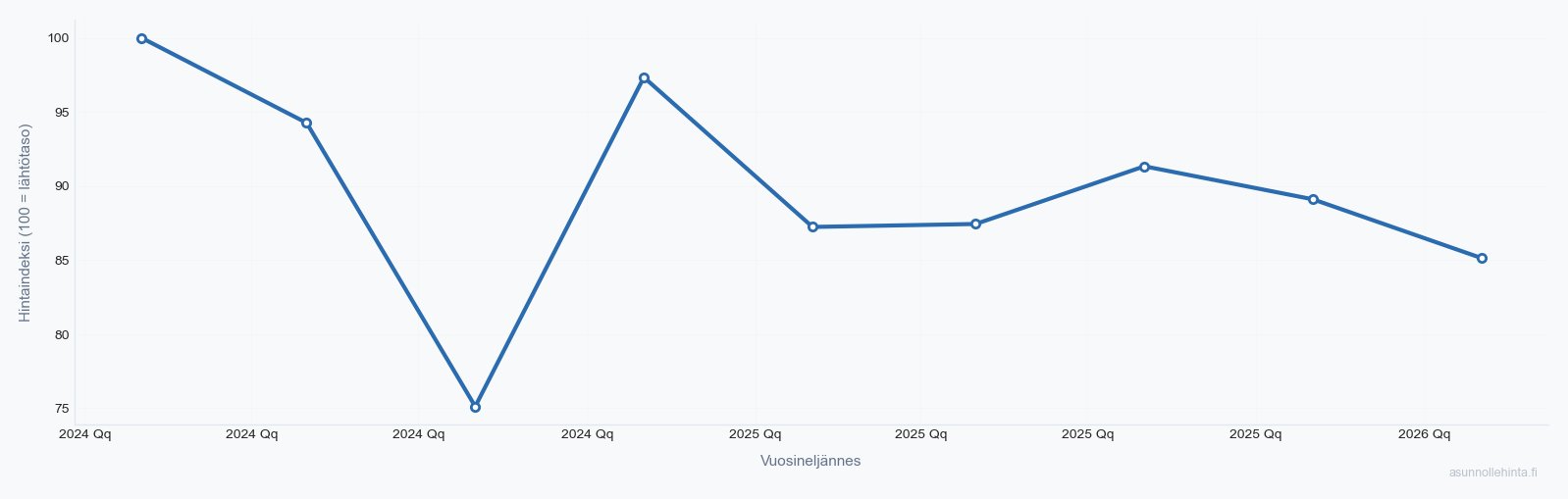 Vapaala 01650 asuntojen hintakehitys 2024-2026