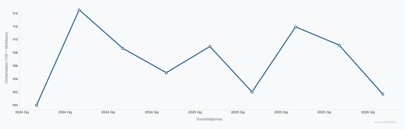 Varisto 01660 asuntojen hintakehitys 2024-2026