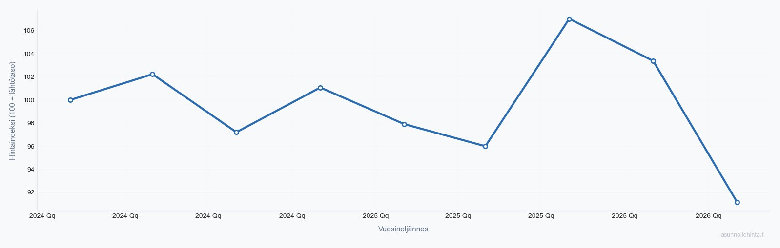 Vantaanlaakso 01670 asuntojen hintakehitys 2024-2026