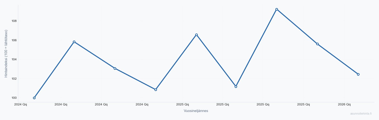 Askisto 01680 asuntojen hintakehitys 2024-2026