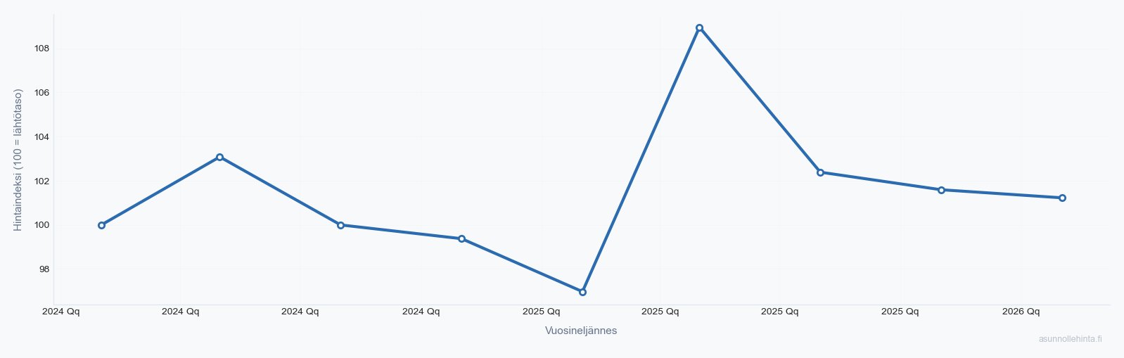 Ylästö 01690 asuntojen hintakehitys 2024-2026