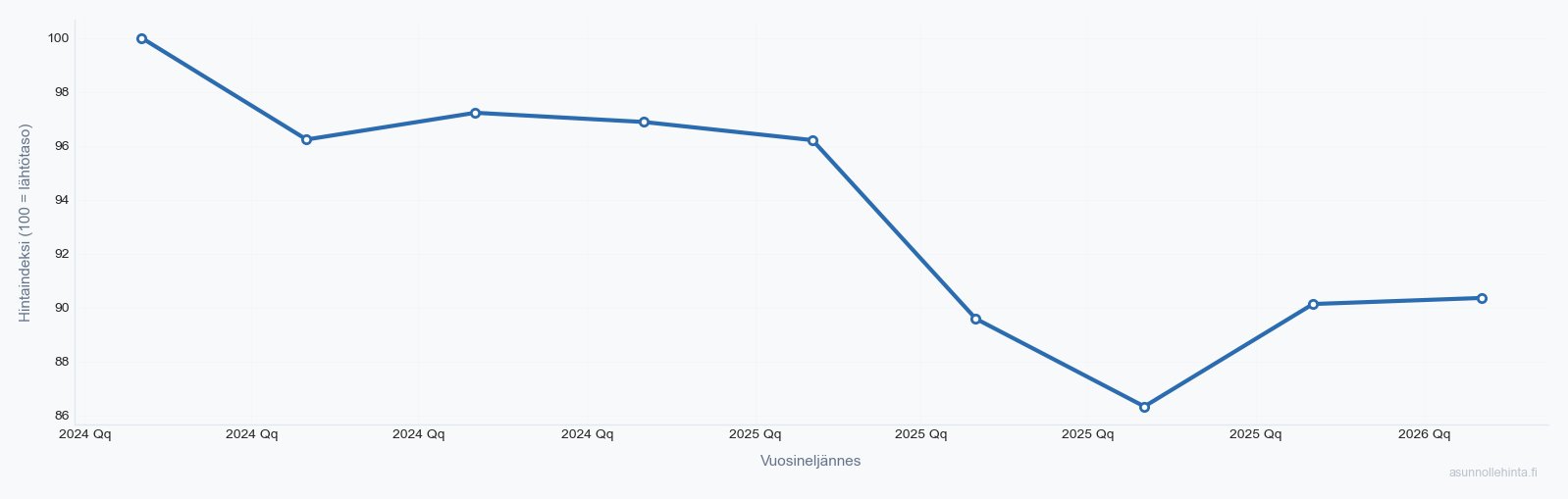 Kivistö 01700 asuntojen hintakehitys 2024-2026
