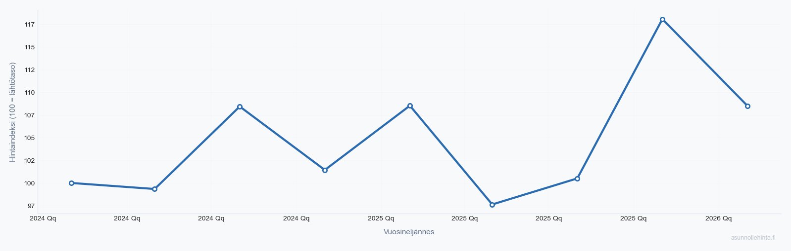 Pähkinärinne 01710 asuntojen hintakehitys 2024-2026
