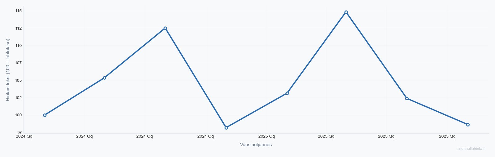 Tapiola 02100 asuntojen hintakehitys 2023-2025