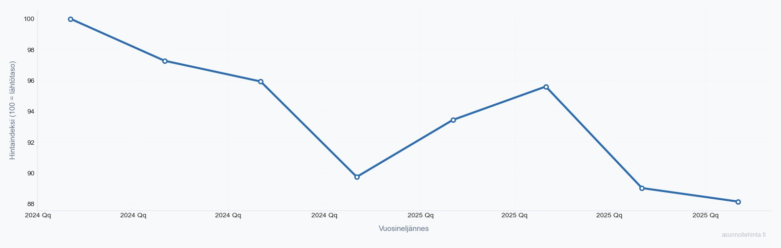 Otsolahti 02110 asuntojen hintakehitys 2023-2025