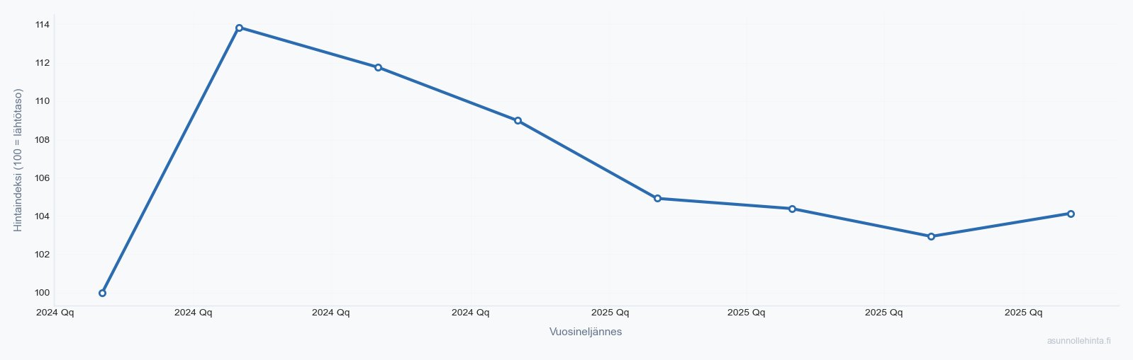 Länsikorkee-Suvikumpu 02120 asuntojen hintakehitys 2023-2025