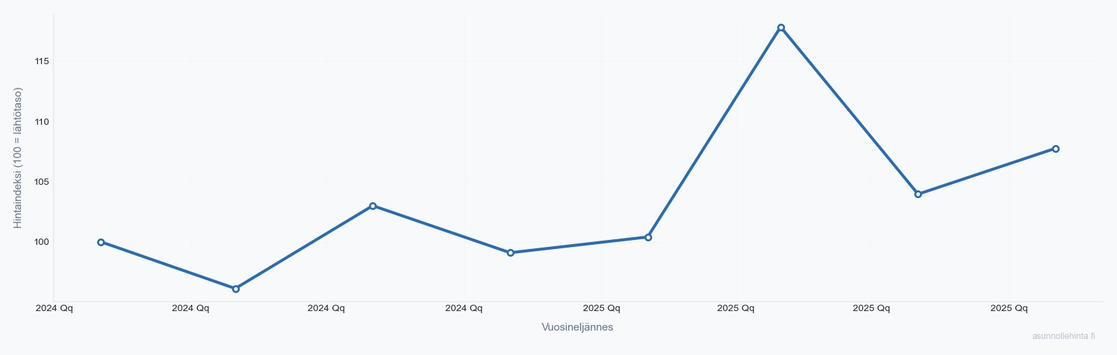 Laajalahti 02140 asuntojen hintakehitys 2023-2025