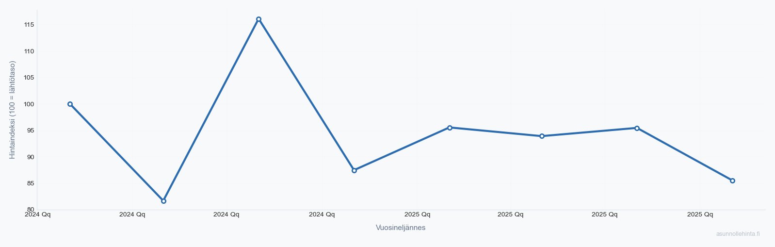 Otaniemi 02150 asuntojen hintakehitys 2023-2025