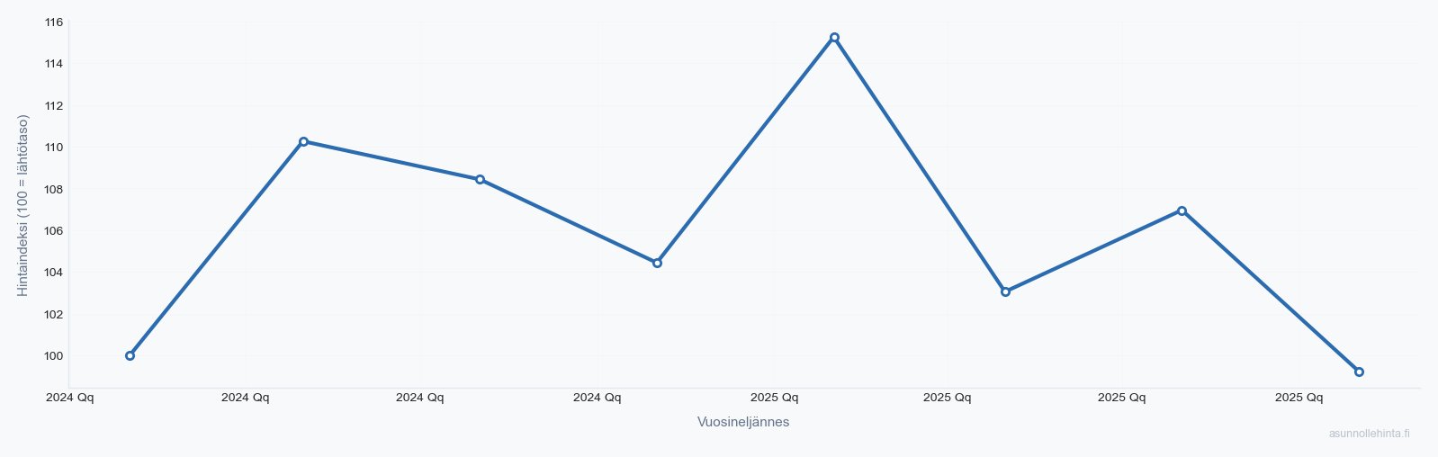 Haukilahti 02170 asuntojen hintakehitys 2023-2025