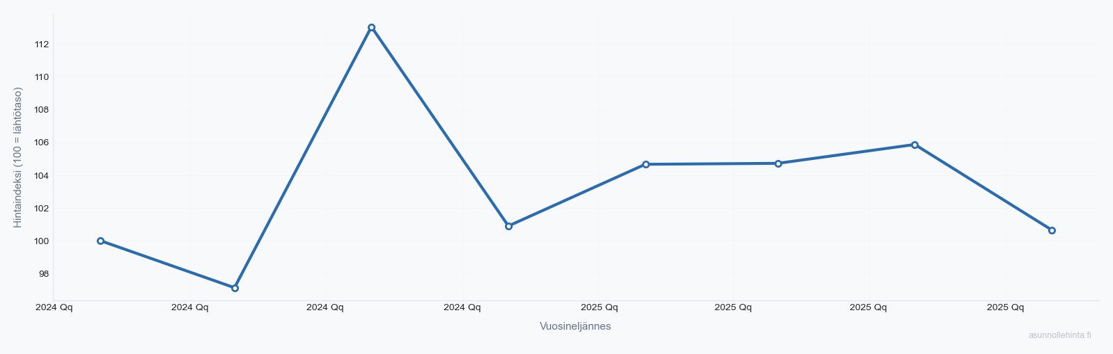 Niittykumpu 02200 asuntojen hintakehitys 2023-2025