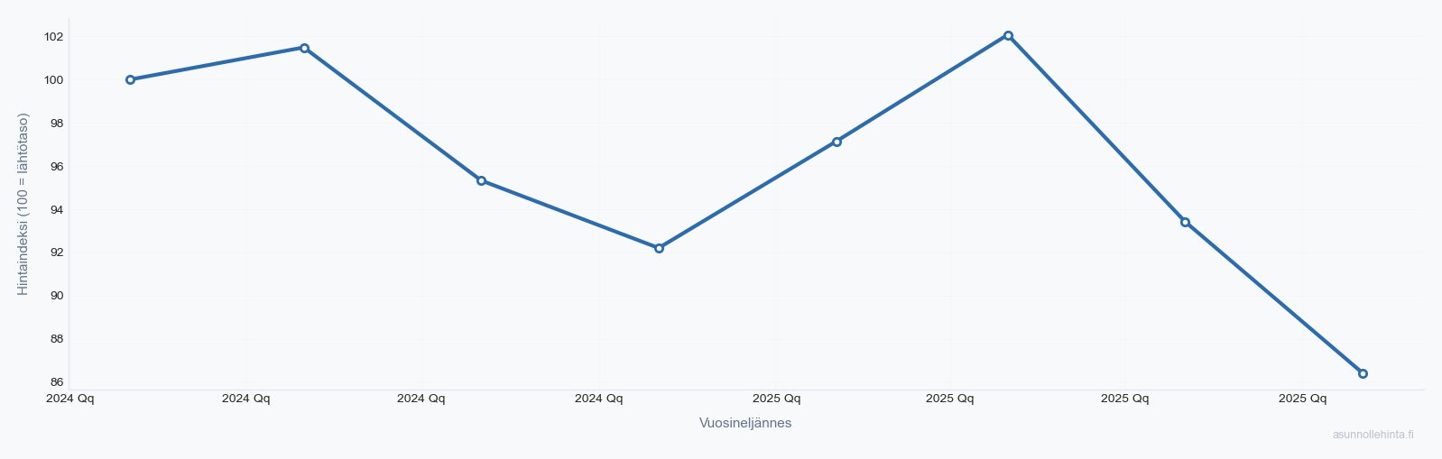 Olari 02210 asuntojen hintakehitys 2023-2025