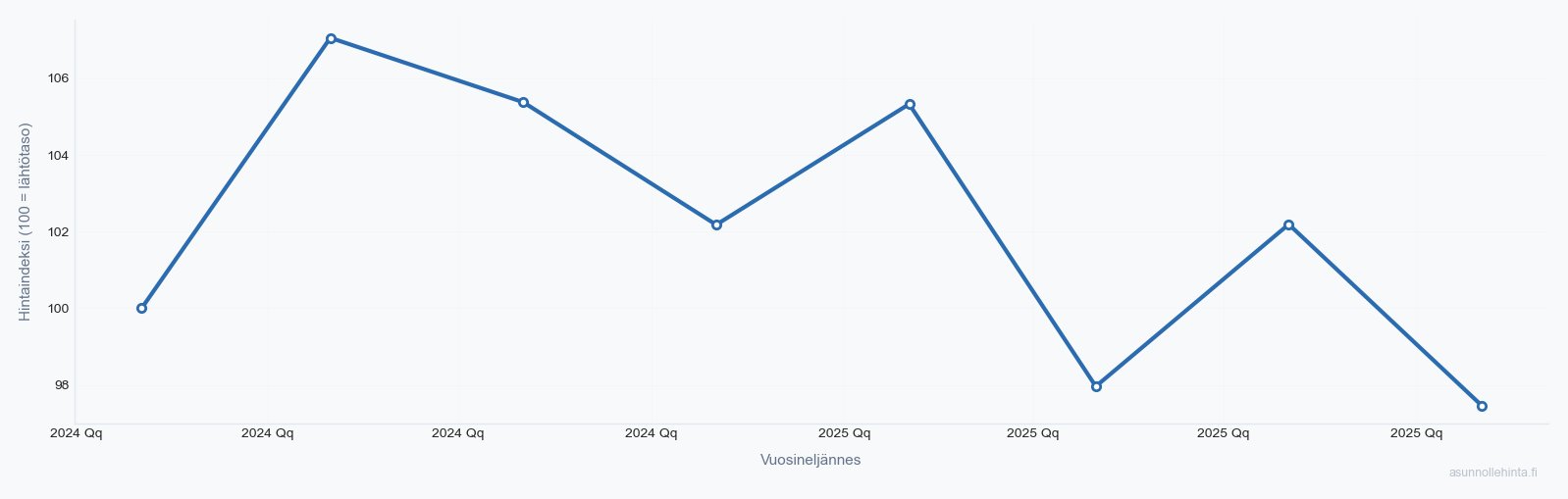 Matinkylä 02230 asuntojen hintakehitys 2023-2025