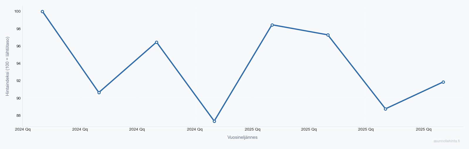 Friisilä 02240 asuntojen hintakehitys 2023-2025