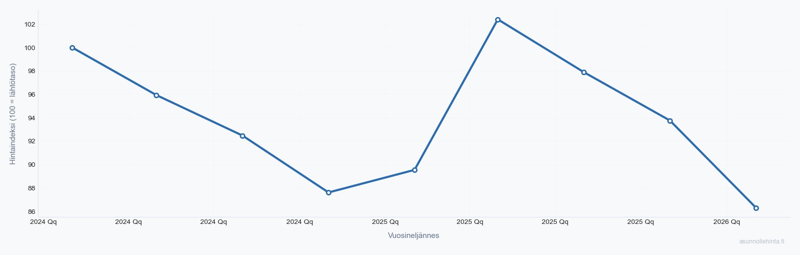 Friisilä 02240 asuntojen hintakehitys 2024-2026