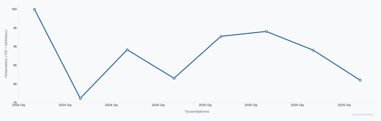 Henttaa 02250 asuntojen hintakehitys 2023-2025