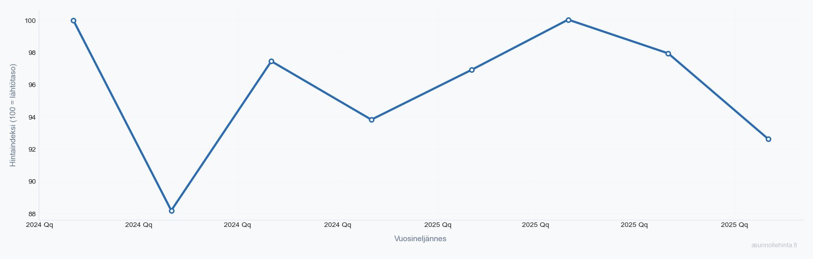 Kaitaa 02260 asuntojen hintakehitys 2023-2025