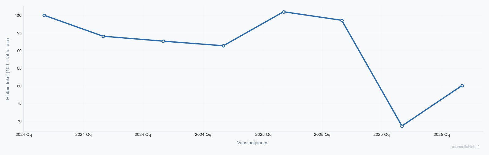 Nöykkiönpuro 02300 asuntojen hintakehitys 2023-2025