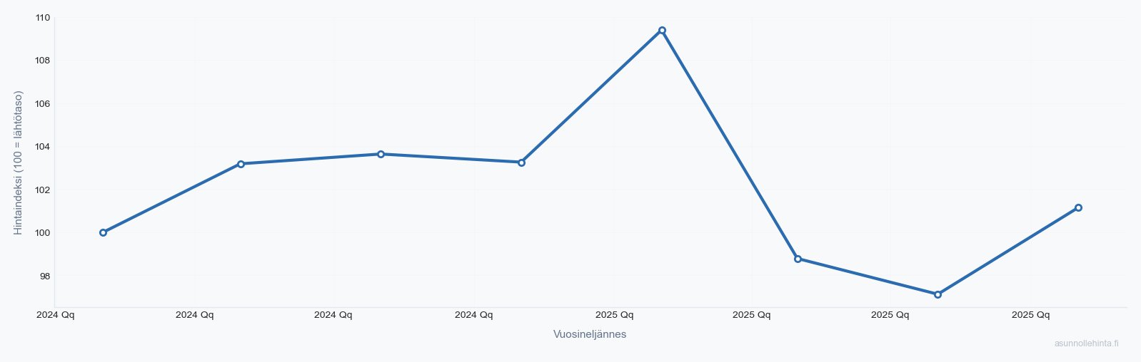 Etelä-Leppävaara 02600 asuntojen hintakehitys 2023-2025