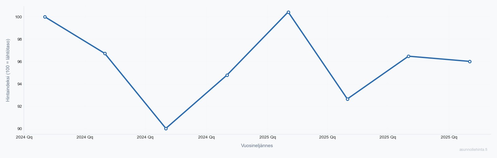 Karakallio 02620 asuntojen hintakehitys 2023-2025