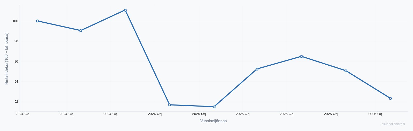 Viherlaakso 02710 asuntojen hintakehitys 2024-2026