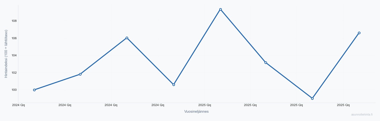 Sepänkylä-Kuurinniitty 02750 asuntojen hintakehitys 2023-2025