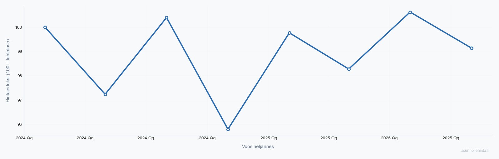Kauklahti 02780 asuntojen hintakehitys 2023-2025