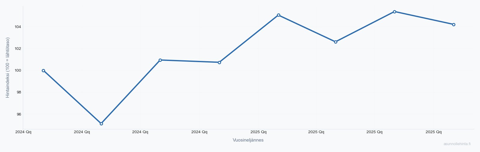 Gumböle-Karhusuo 02810 asuntojen hintakehitys 2023-2025
