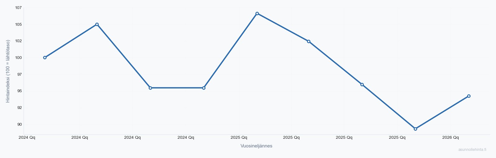 Siikajärvi 02860 asuntojen hintakehitys 2024-2026