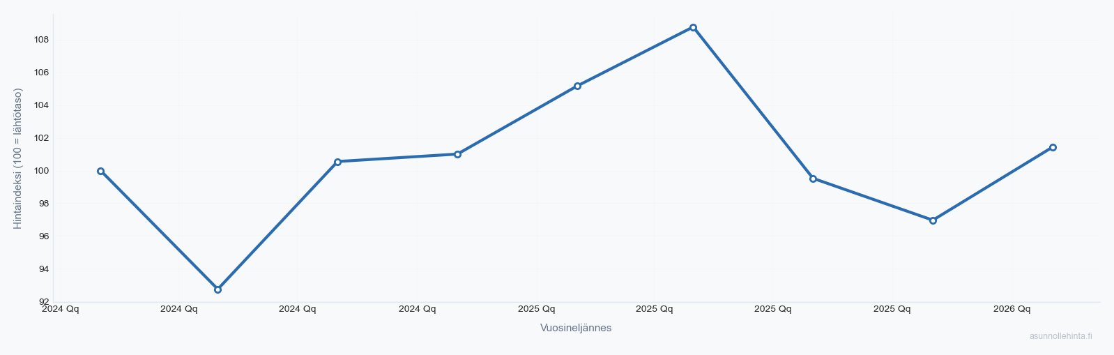 Niipperi 02920 asuntojen hintakehitys 2024-2026
